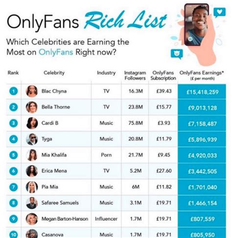 richest onlyfans 2023|Top 25 OnlyFans top earners: How much money do。